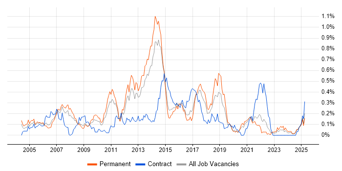 Job vacancy trend for EIGRP in Yorkshire Job vacancy trend for EIGRP in Yorkshire