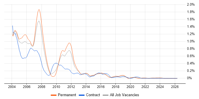 EJB job vacancy trend in Yorkshire