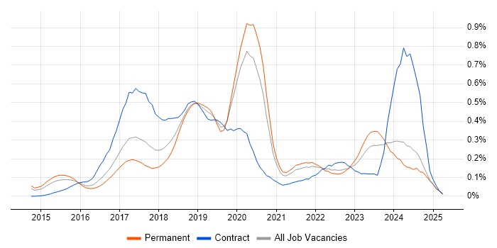 Job vacancy trend for Elastic Stack in Yorkshire Job vacancy trend for Elastic Stack in Yorkshire