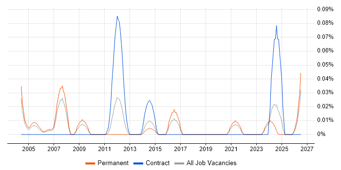Electrical Design Engineer job vacancy trend in Yorkshire