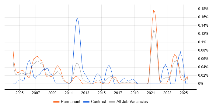 Job vacancy trend for Electrical Engineer in Yorkshire Job vacancy trend for Electrical Engineer in Yorkshire