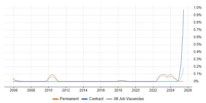 Job vacancy trend for Electronic Design Automation in Yorkshire