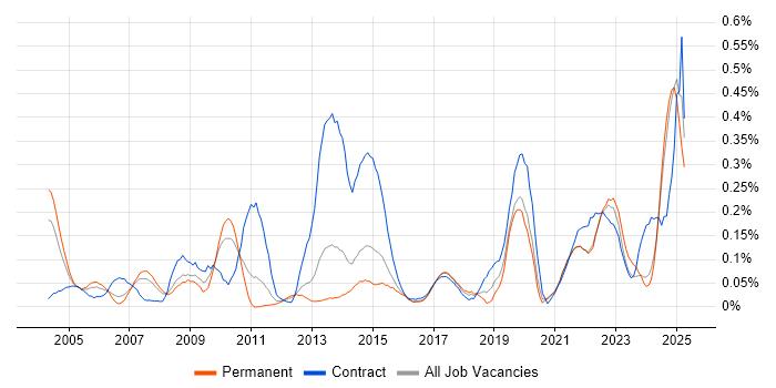 Job vacancy trend for Electronic Patient Records in Yorkshire Job vacancy trend for Electronic Patient Records in Yorkshire