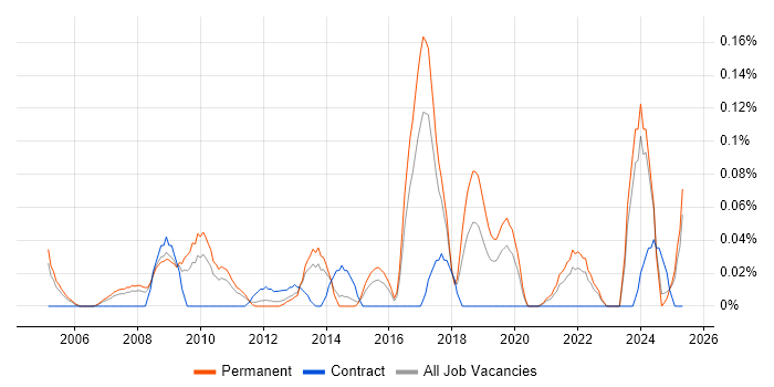 Job vacancy trend for Electronic Trading in Yorkshire