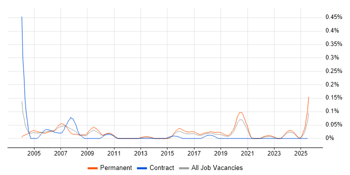 Job vacancy trend for Electronics Design Engineer in Yorkshire
