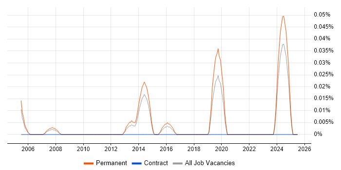 Job vacancy trend for Electronics Technician in Yorkshire