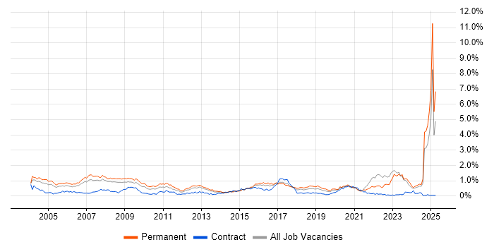 Job vacancy trend for Electronics in Yorkshire