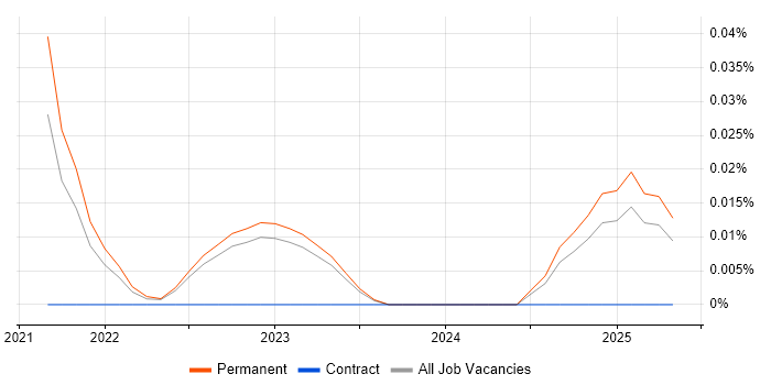 Job vacancy trend for Eleventy in Yorkshire Job vacancy trend for Eleventy in Yorkshire