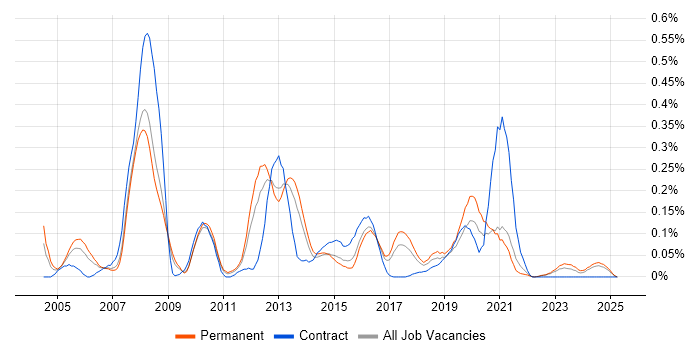 Job vacancy trend for Elite 3E in Yorkshire Job vacancy trend for Elite 3E in Yorkshire