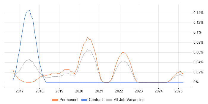 Job vacancy trend for Elixir in Yorkshire Job vacancy trend for Elixir in Yorkshire