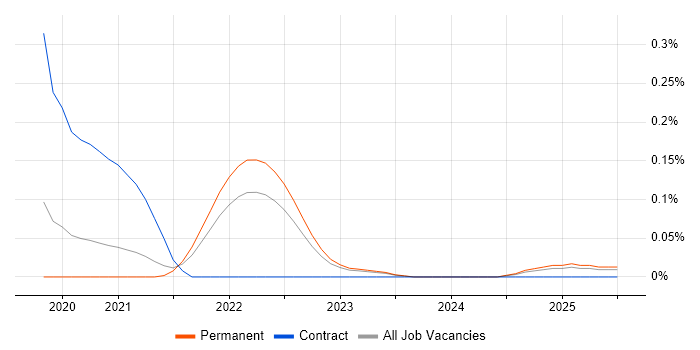 Job vacancy trend for Elm in Yorkshire