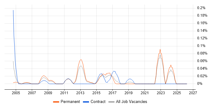 Email Management job vacancy trend in Yorkshire