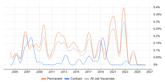 Embedded C++ Engineer job vacancy trend in Yorkshire