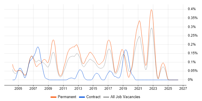 Embedded C++ Software Engineer job vacancy trend in Yorkshire