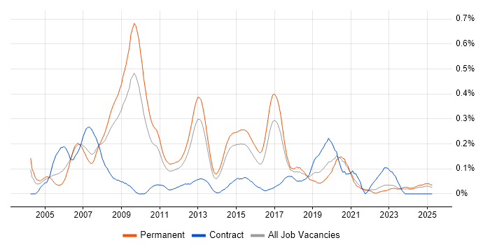 Job vacancy trend for Embedded C++ in Yorkshire