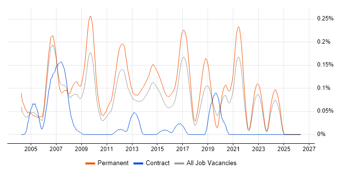 Embedded C/C++ Engineer job vacancy trend in Yorkshire