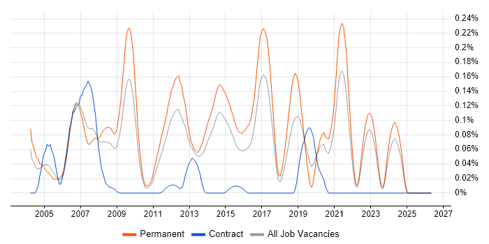 Embedded C/C++ Software Engineer job vacancy trend in Yorkshire