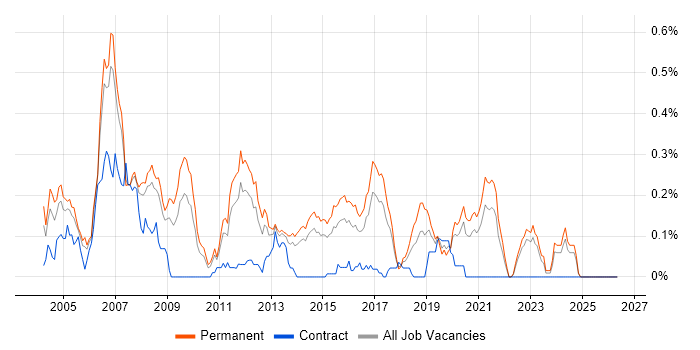 Embedded C Engineer job vacancy trend in Yorkshire