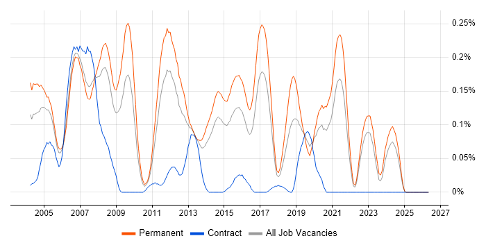 Embedded C Software Engineer job vacancy trend in Yorkshire