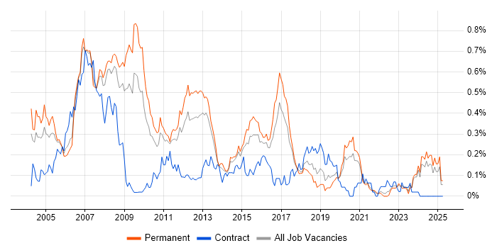 Job vacancy trend for Embedded C in Yorkshire Job vacancy trend for Embedded C in Yorkshire