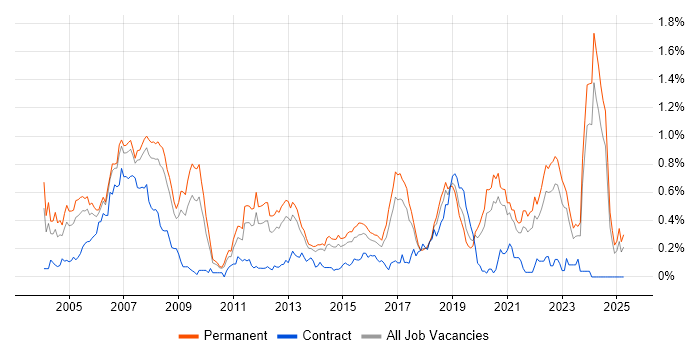 Job vacancy trend for Embedded Engineer in Yorkshire Job vacancy trend for Embedded Engineer in Yorkshire