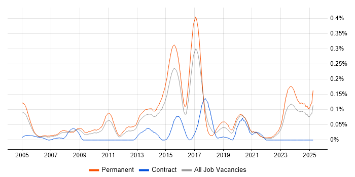 Job vacancy trend for Embedded Firmware in Yorkshire