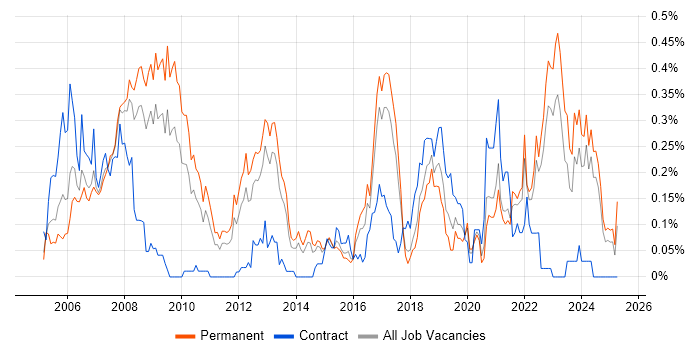 Job vacancy trend for Embedded Linux in Yorkshire Job vacancy trend for Embedded Linux in Yorkshire