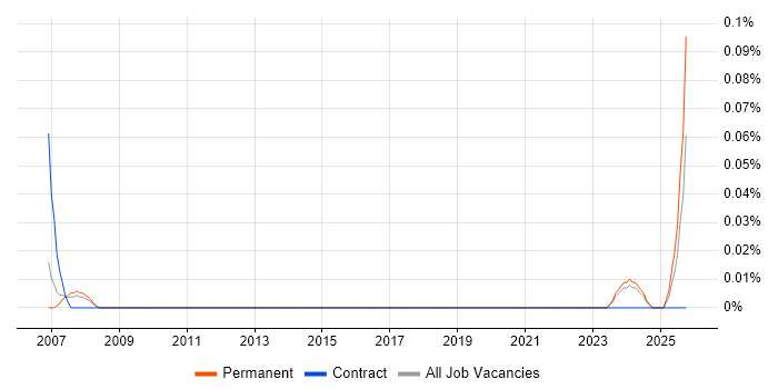 Embedded Software Design Engineer job vacancy trend in Yorkshire