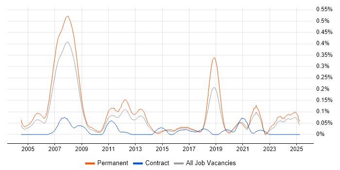 Job vacancy trend for Embedded Software Development in Yorkshire Job vacancy trend for Embedded Software Development in Yorkshire