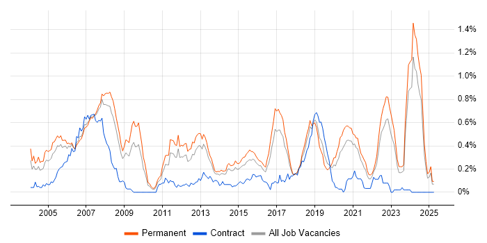 Job vacancy trend for Embedded Software Engineer in Yorkshire Job vacancy trend for Embedded Software Engineer in Yorkshire