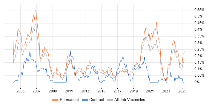Job vacancy trend for Embedded Systems in Yorkshire Job vacancy trend for Embedded Systems in Yorkshire