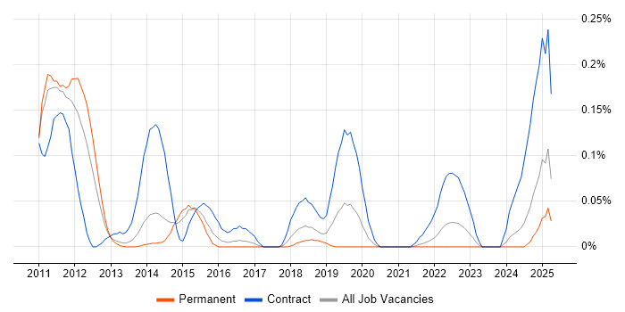 Job vacancy trend for EMC VMAX in Yorkshire Job vacancy trend for EMC VMAX in Yorkshire
