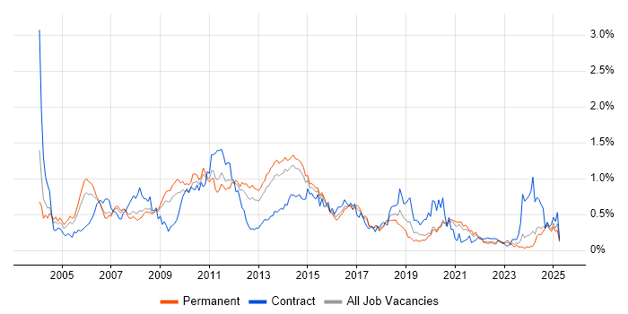 Job vacancy trend for EMC in Yorkshire Job vacancy trend for EMC in Yorkshire