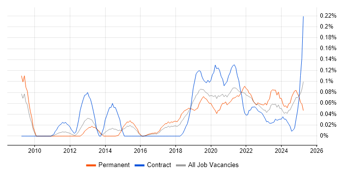 Job vacancy trend for Emotional Intelligence in Yorkshire Job vacancy trend for Emotional Intelligence in Yorkshire