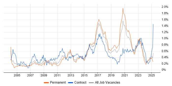 Job vacancy trend for End-to-End Testing in Yorkshire Job vacancy trend for End-to-End Testing in Yorkshire