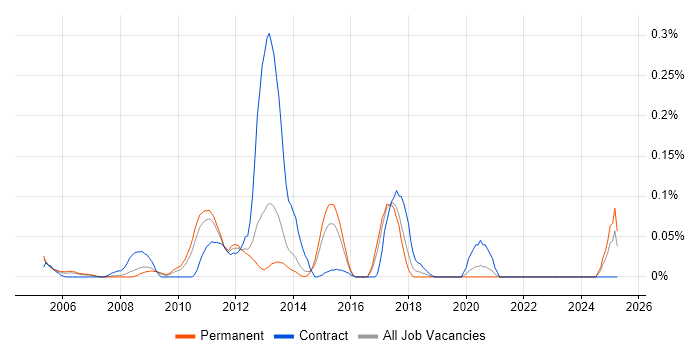 Job vacancy trend for Endeca in Yorkshire