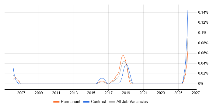 Engagement Analyst job vacancy trend in Yorkshire