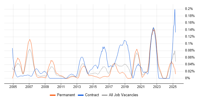 Job vacancy trend for Engagement Manager in Yorkshire Job vacancy trend for Engagement Manager in Yorkshire