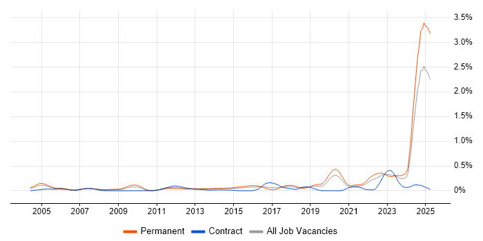 Job vacancy trend for Engineering Manager in Yorkshire Job vacancy trend for Engineering Manager in Yorkshire