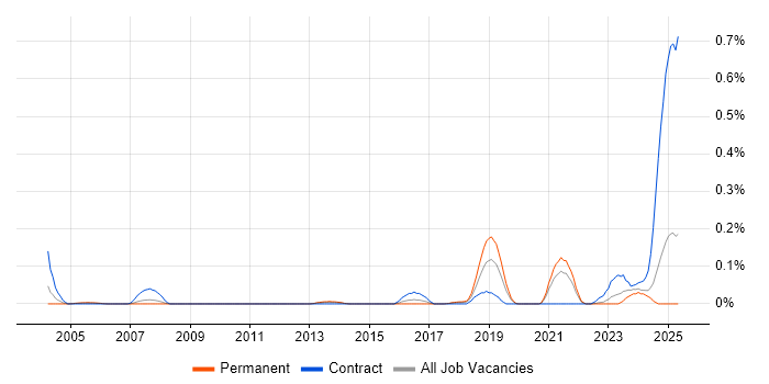 Job vacancy trend for Engineering Specialist in Yorkshire Job vacancy trend for Engineering Specialist in Yorkshire