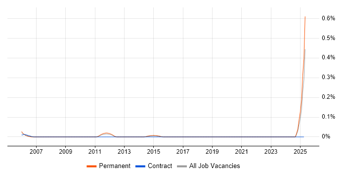 Job vacancy trend for Enterprise Account Manager in Yorkshire Job vacancy trend for Enterprise Account Manager in Yorkshire