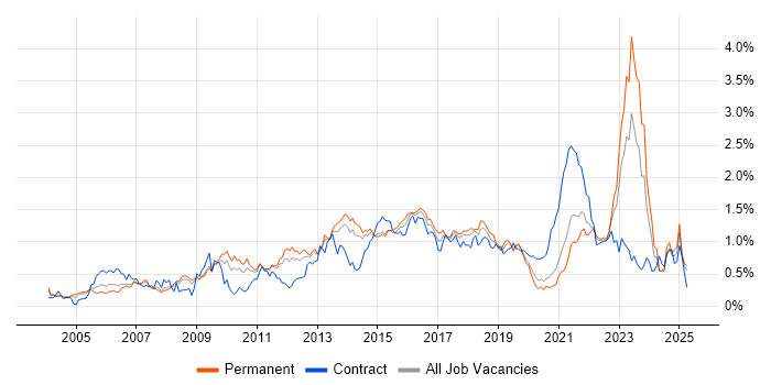 Job vacancy trend for Enterprise Architecture in Yorkshire Job vacancy trend for Enterprise Architecture in Yorkshire