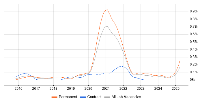 Job vacancy trend for Enterprise Cloud in Yorkshire Job vacancy trend for Enterprise Cloud in Yorkshire