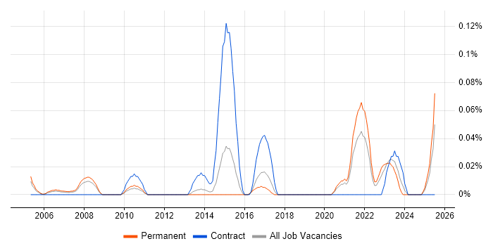 Job vacancy trend for Enterprise Data Management in Yorkshire