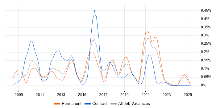 Job vacancy trend for Enterprise Data Warehouse in Yorkshire Job vacancy trend for Enterprise Data Warehouse in Yorkshire