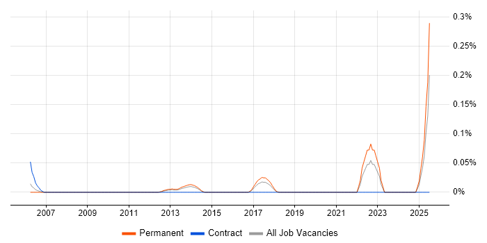 Job vacancy trend for Enterprise Information Architect in Yorkshire