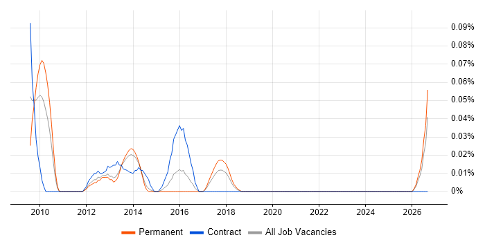 Enterprise Information Architecture job vacancy trend in Yorkshire