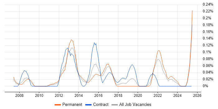Job vacancy trend for Enterprise Modelling in Yorkshire Job vacancy trend for Enterprise Modelling in Yorkshire