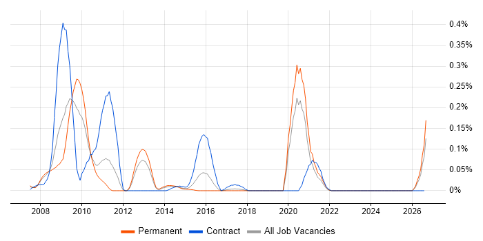 Enterprise Search job vacancy trend in Yorkshire