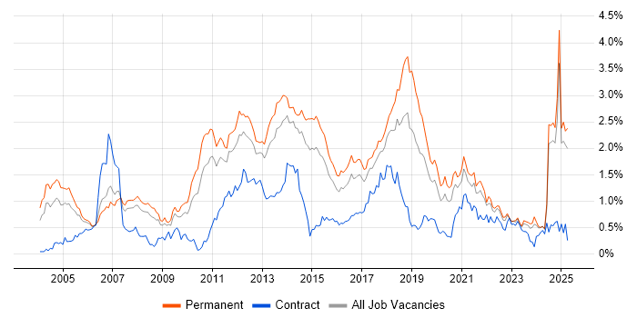 Job vacancy trend for Enterprise Software in Yorkshire